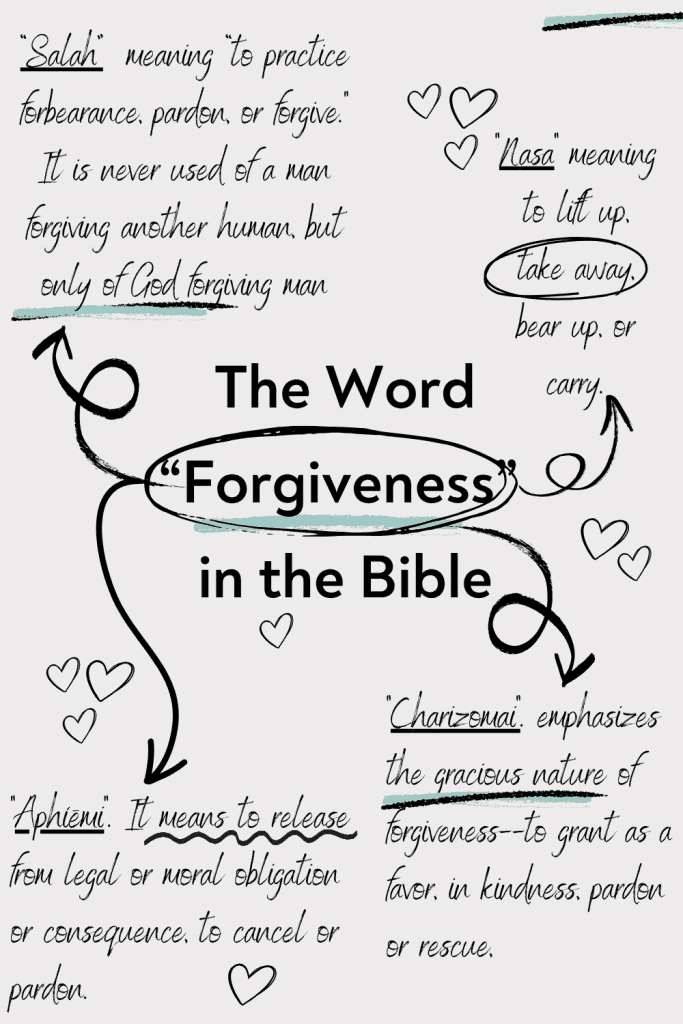 A word heavy infographic explaining the hebrew and greek words for forgiveness in the Bible
